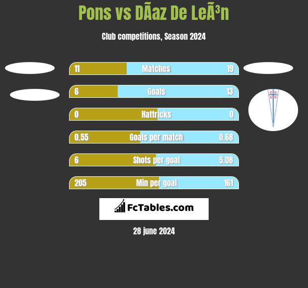 Pons vs DÃ­az De LeÃ³n h2h player stats