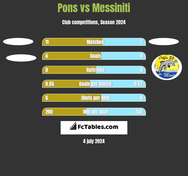 Pons vs Messiniti h2h player stats