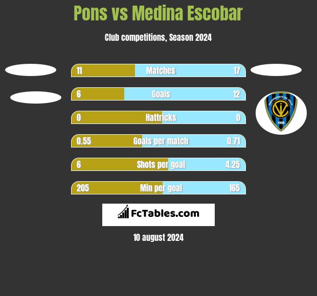 Pons vs Medina Escobar h2h player stats