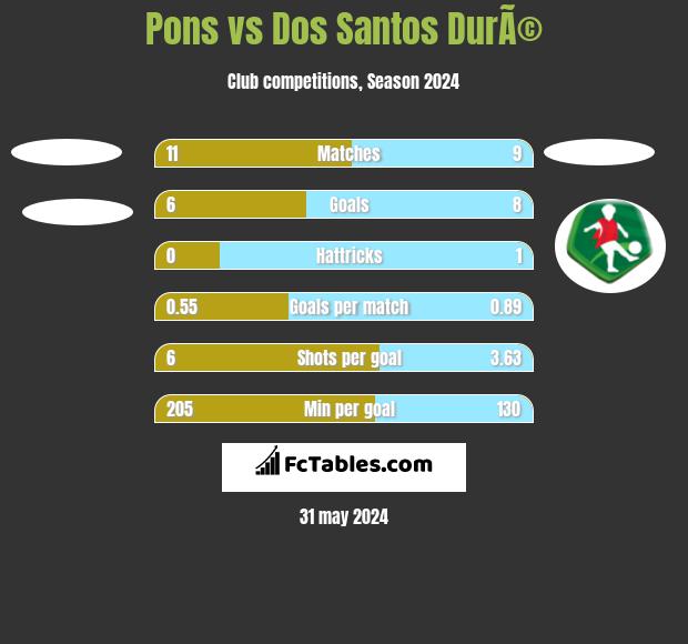 Pons vs Dos Santos DurÃ© h2h player stats