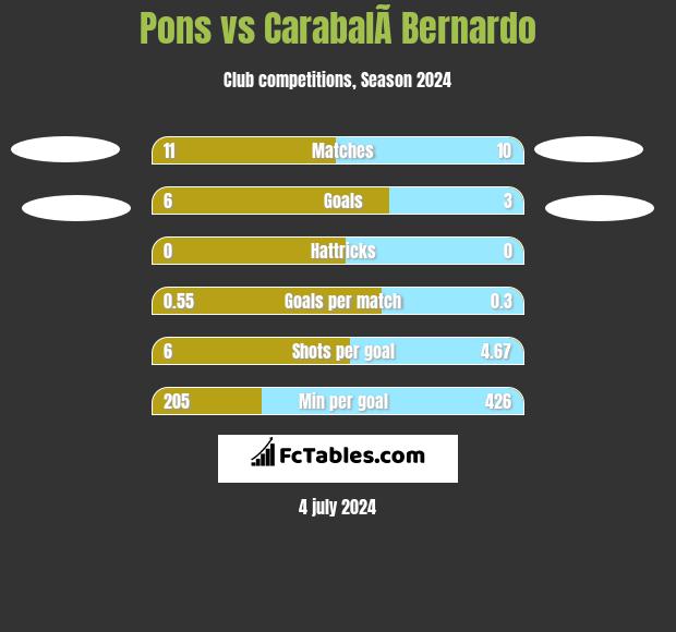 Pons vs CarabalÃ­ Bernardo h2h player stats