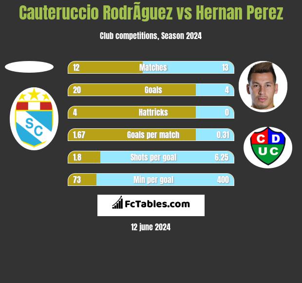 Cauteruccio RodrÃ­guez vs Hernan Perez h2h player stats