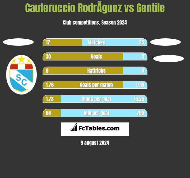 Cauteruccio RodrÃ­guez vs Gentile h2h player stats