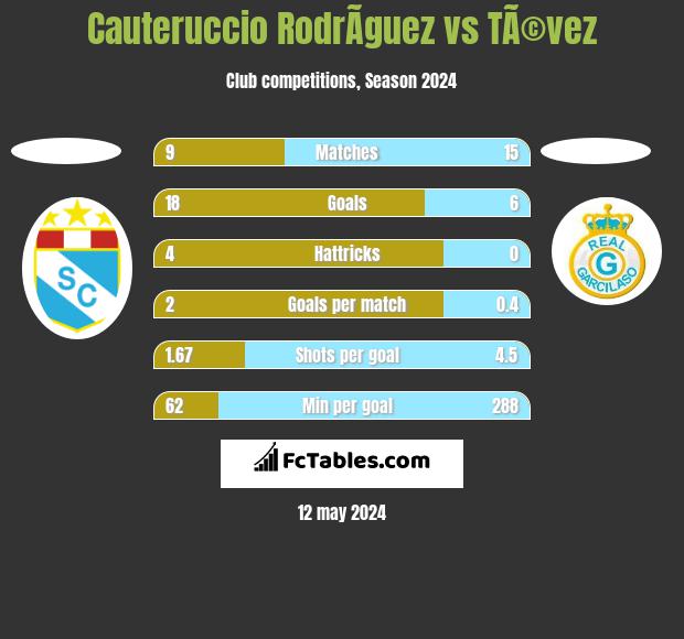 Cauteruccio RodrÃ­guez vs TÃ©vez h2h player stats