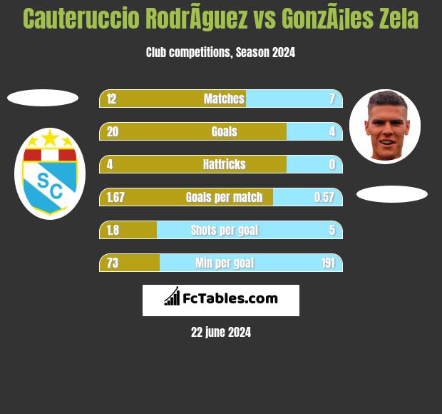 Cauteruccio RodrÃ­guez vs GonzÃ¡les Zela h2h player stats