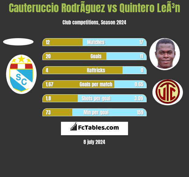 Cauteruccio RodrÃ­guez vs Quintero LeÃ³n h2h player stats