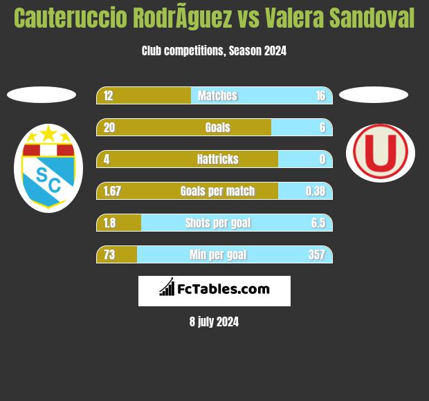 Cauteruccio RodrÃ­guez vs Valera Sandoval h2h player stats