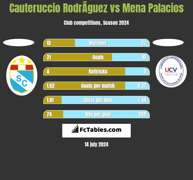 Cauteruccio RodrÃ­guez vs Mena Palacios h2h player stats