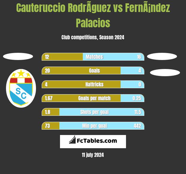 Cauteruccio RodrÃ­guez vs FernÃ¡ndez Palacios h2h player stats