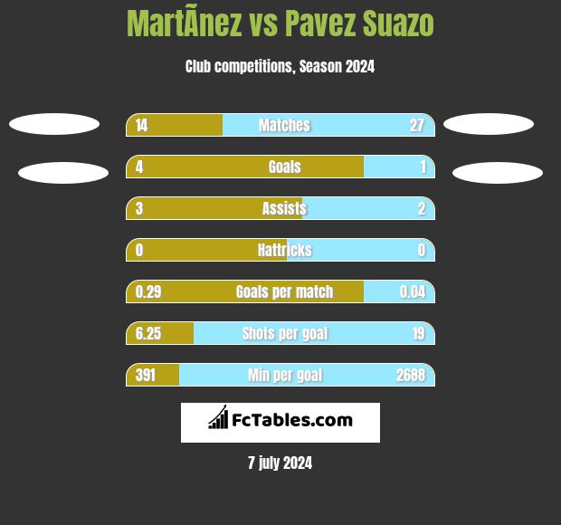 MartÃ­nez vs Pavez Suazo h2h player stats