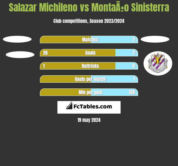 Salazar Michileno vs MontaÃ±o Sinisterra h2h player stats