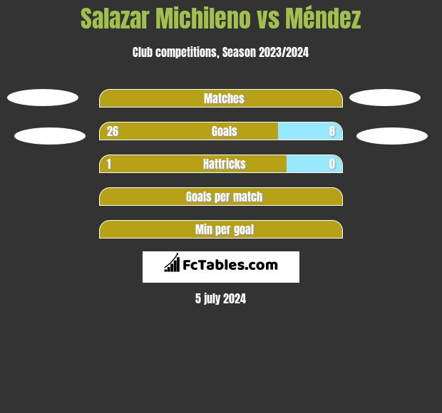 Salazar Michileno vs Méndez h2h player stats