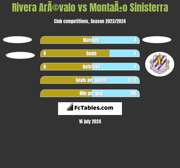 Rivera ArÃ©valo vs MontaÃ±o Sinisterra h2h player stats