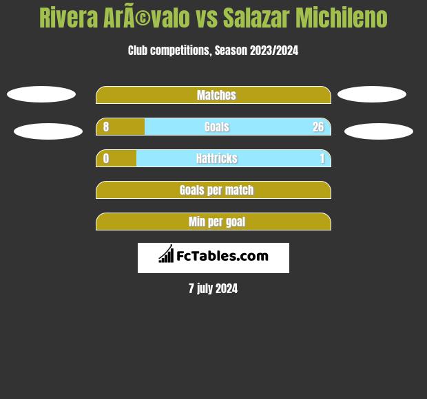 Rivera ArÃ©valo vs Salazar Michileno h2h player stats