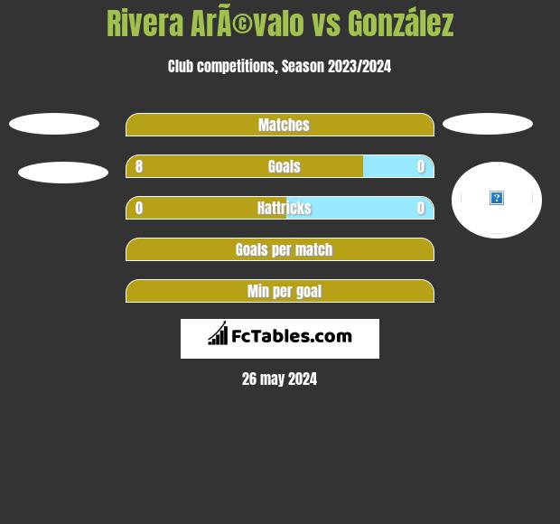 Rivera ArÃ©valo vs González h2h player stats