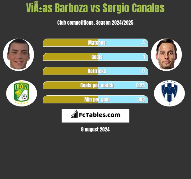 ViÃ±as Barboza vs Sergio Canales h2h player stats