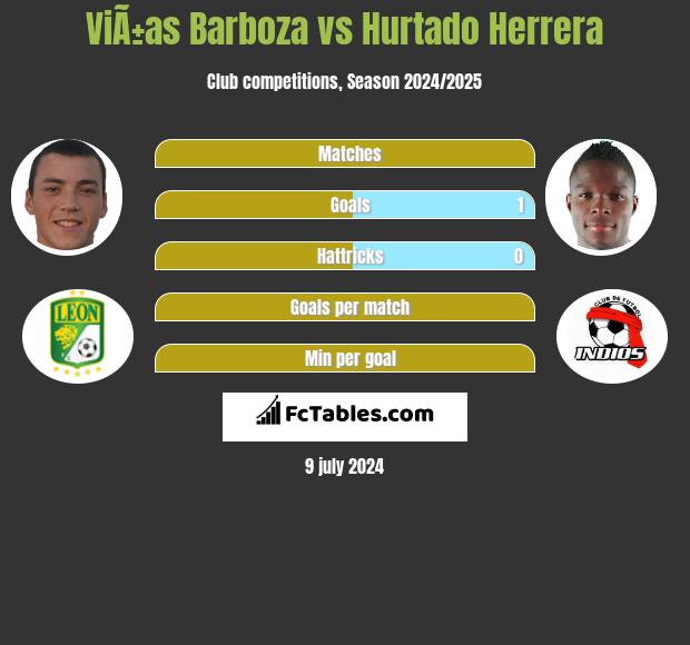 ViÃ±as Barboza vs Hurtado Herrera h2h player stats