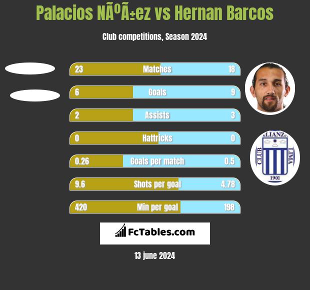 Palacios NÃºÃ±ez vs Hernan Barcos h2h player stats