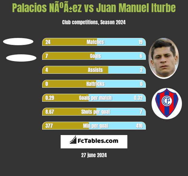 Palacios NÃºÃ±ez vs Juan Manuel Iturbe h2h player stats