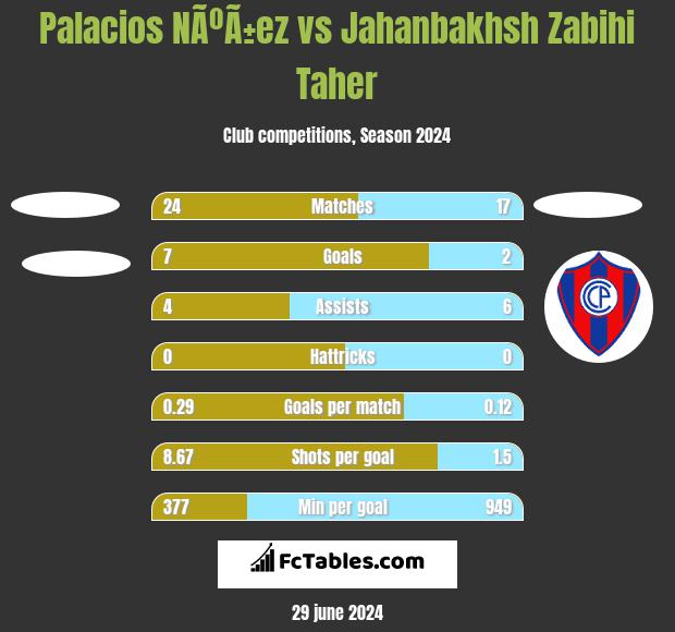 Palacios NÃºÃ±ez vs Jahanbakhsh Zabihi Taher h2h player stats