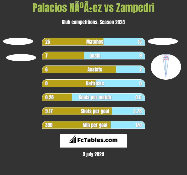 Palacios NÃºÃ±ez vs Zampedri h2h player stats