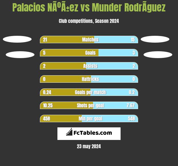 Palacios NÃºÃ±ez vs Munder RodrÃ­guez h2h player stats