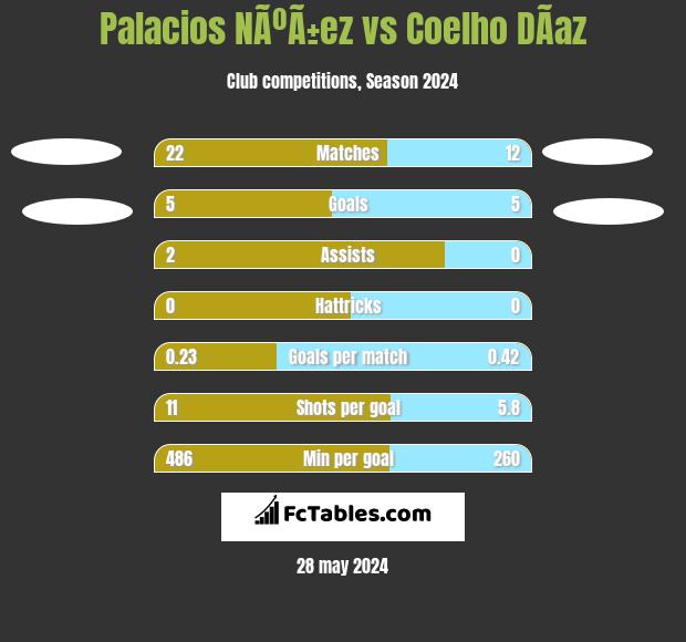 Palacios NÃºÃ±ez vs Coelho DÃ­az h2h player stats