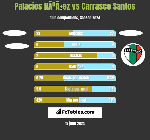 Palacios NÃºÃ±ez vs Carrasco Santos h2h player stats