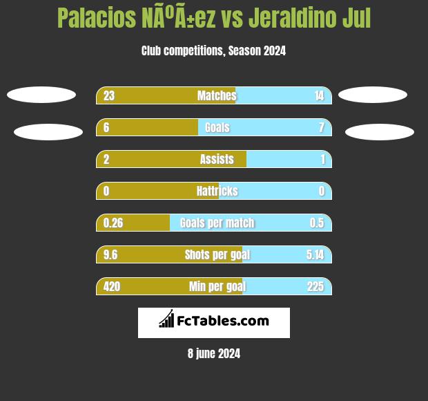 Palacios NÃºÃ±ez vs Jeraldino Jul h2h player stats
