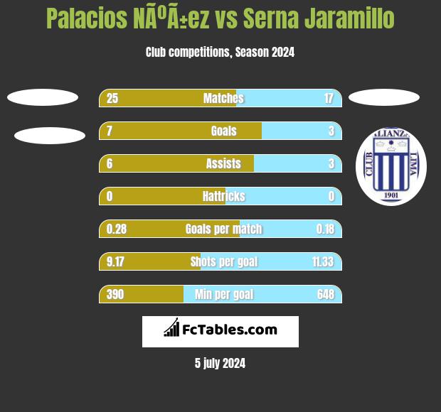 Palacios NÃºÃ±ez vs Serna Jaramillo h2h player stats