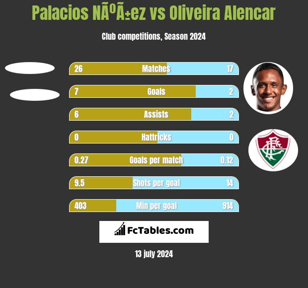Palacios NÃºÃ±ez vs Oliveira Alencar h2h player stats