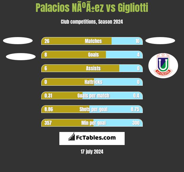 Palacios NÃºÃ±ez vs Gigliotti h2h player stats