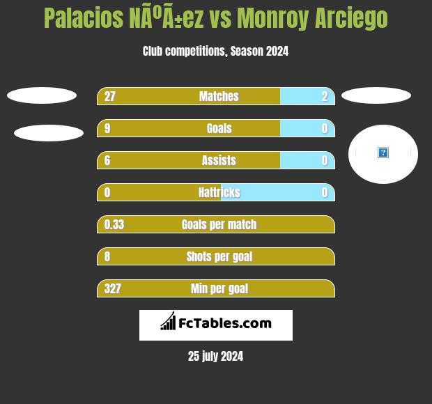 Palacios NÃºÃ±ez vs Monroy Arciego h2h player stats