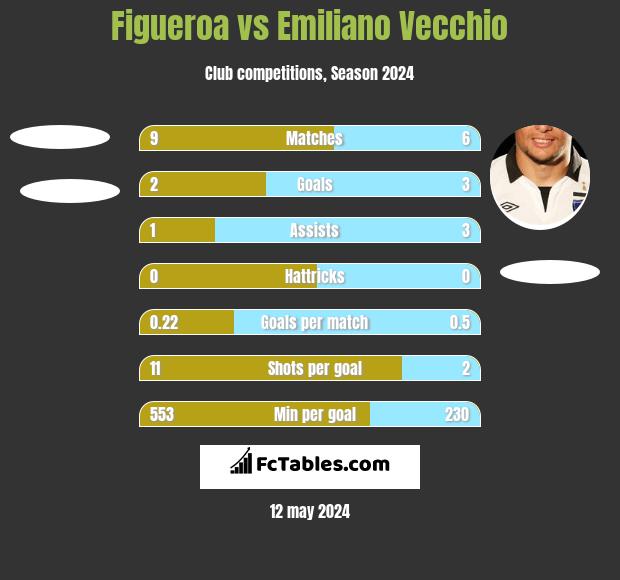 Figueroa vs Emiliano Vecchio h2h player stats