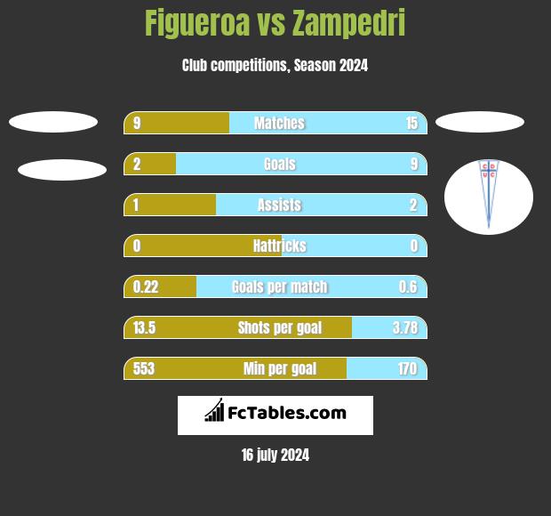 Figueroa vs Zampedri h2h player stats