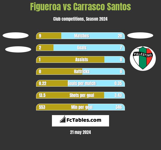 Figueroa vs Carrasco Santos h2h player stats