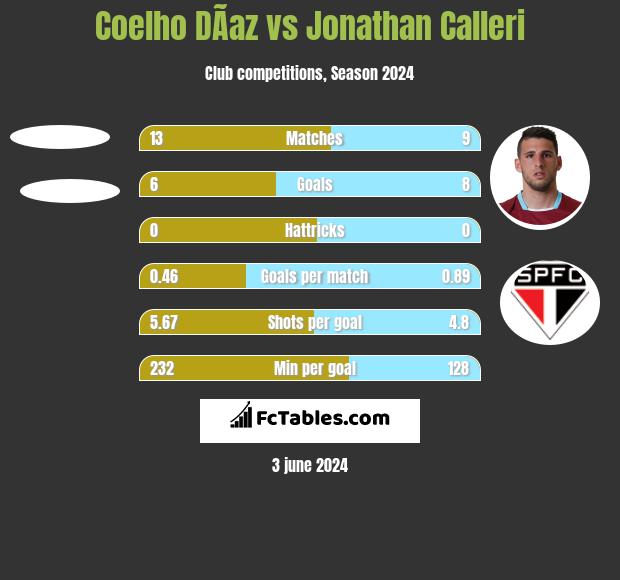 Coelho DÃ­az vs Jonathan Calleri h2h player stats