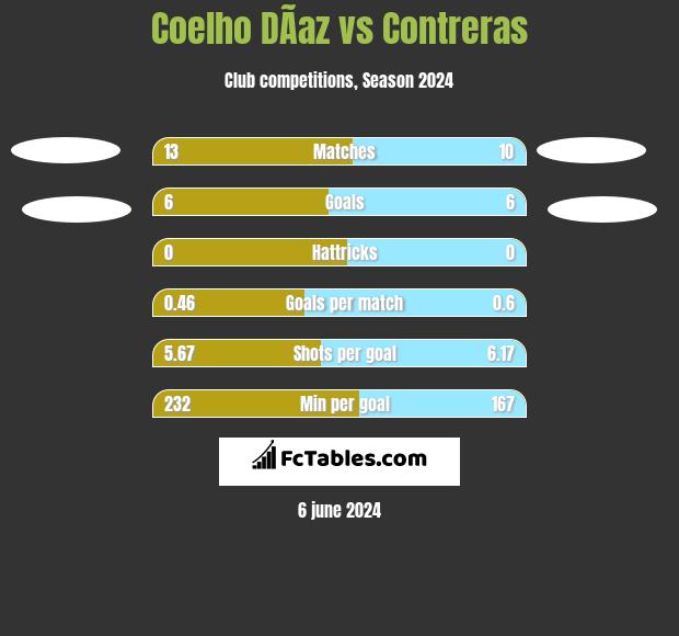 Coelho DÃ­az vs Contreras h2h player stats