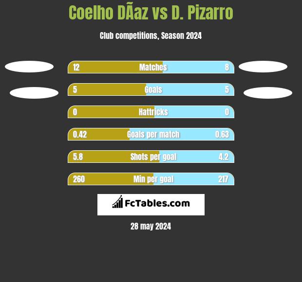 Coelho DÃ­az vs D. Pizarro h2h player stats