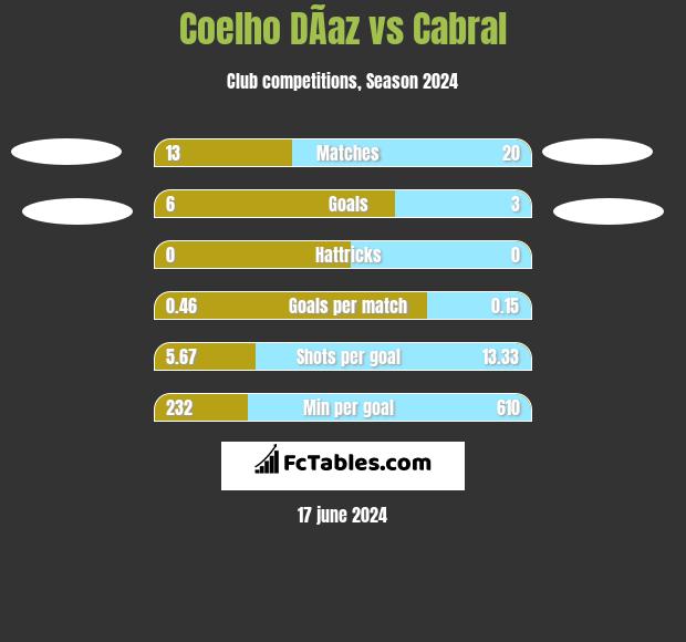 Coelho DÃ­az vs Cabral h2h player stats