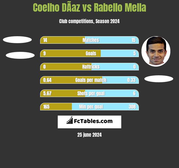 Coelho DÃ­az vs Rabello Mella h2h player stats