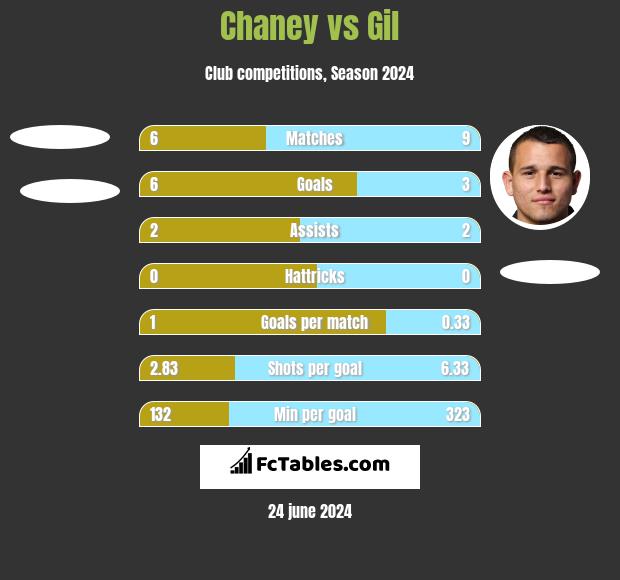 Chaney vs Gil h2h player stats