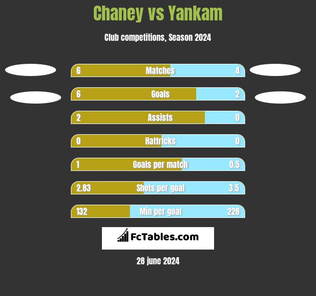 Chaney vs Yankam h2h player stats