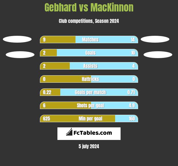 Gebhard vs MacKinnon h2h player stats