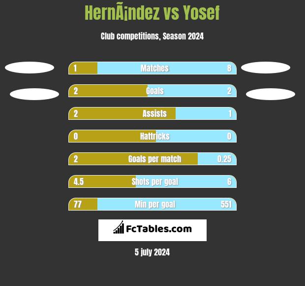 HernÃ¡ndez vs Yosef h2h player stats