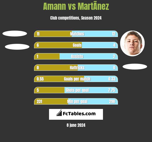 Amann vs MartÃ­nez h2h player stats