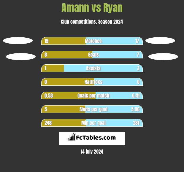 Amann vs Ryan h2h player stats