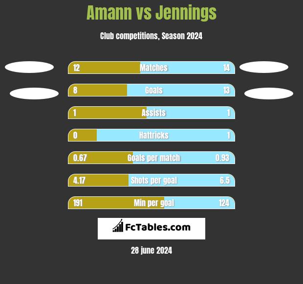 Amann vs Jennings h2h player stats
