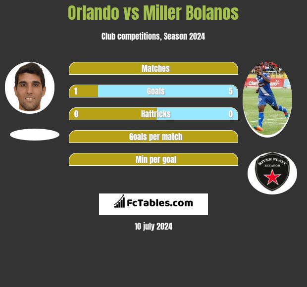 Orlando vs Miller Bolanos h2h player stats