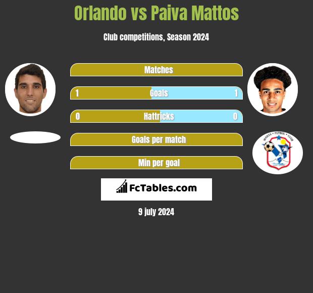 Orlando vs Paiva Mattos h2h player stats